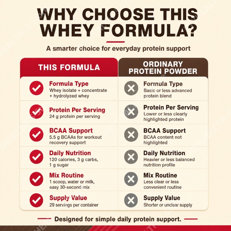 유청 단백질 파우더 더블 리치 초콜릿 24g 단백질 근 - Fitness Nutrition Whey Protein 리뷰 및 가격